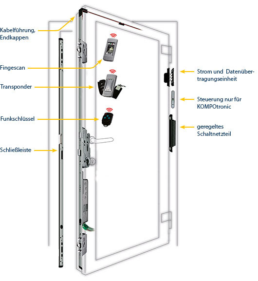 KOMPOtherm® Motorverriegelungen